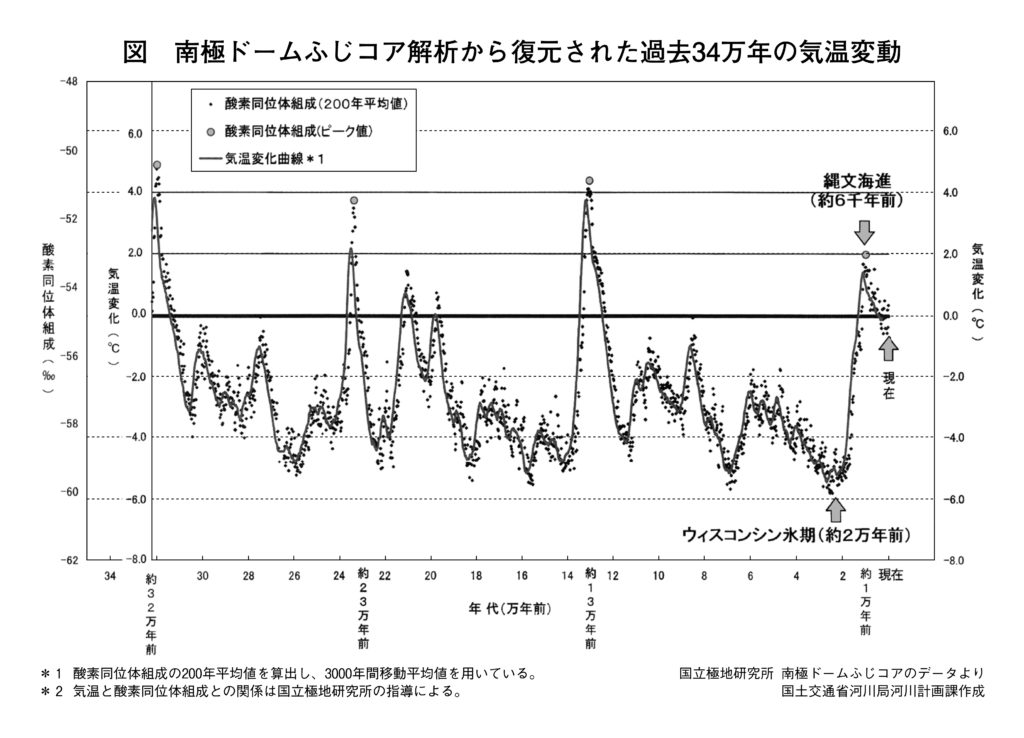 地球気候変動の歴史【竹村公太郎】 | 公 研